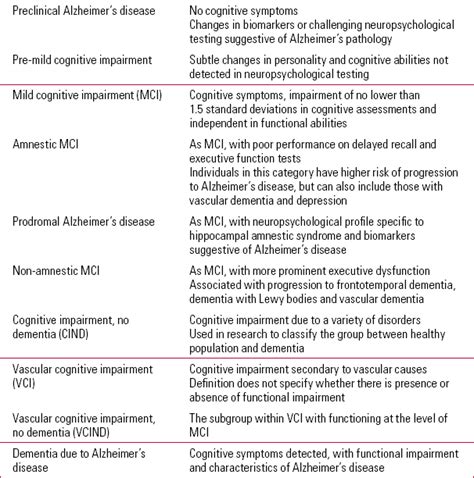 New Diagnostic Concepts In Alzheimers Disease Advances In