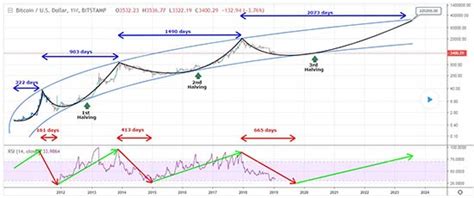 We launched automatic cryptocurrency price channel prediction. Here's the Case for a Bitcoin Price Prediction of $250,000 ...