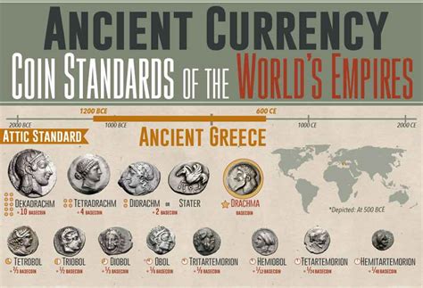 Ancient Currency Coin Standards Of The Worlds Empires Infographic