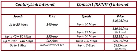 Xfinity tv packages, pricing and channel counts are somewhat random from one region to another. CenturyLink vs Comcast: Which is the Better Service Provider?