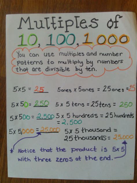 Multiplying Decimals By Powers Of 10 Anchor Chart Examples And Forms