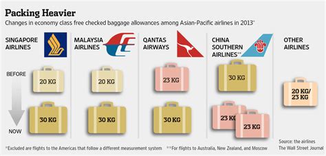 Click further to find other services mas airlines offers. malaysia airlines international baggage allowance