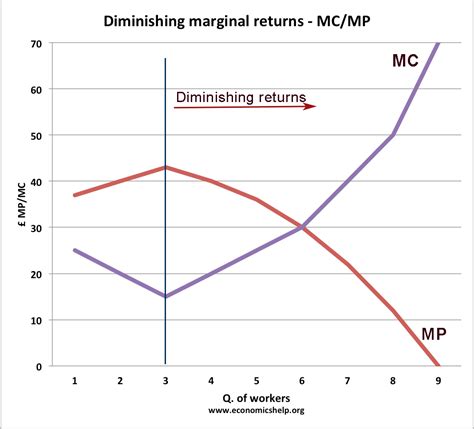 Although every customer can always find a salesperson, many of those salespeople go long stretches of time without. The Law of Diminishing Marginal Returns - Economics Help