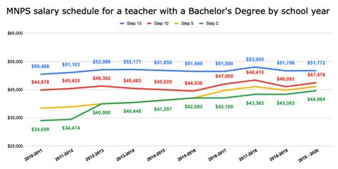 Teacher Pay In Mnps Tennessee Education Report