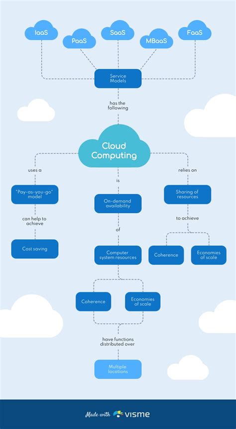 Cloud Types Concept Map