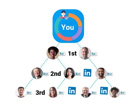 What Do 1st 2nd And 3rd Mean On Linkedin Understanding Connection
