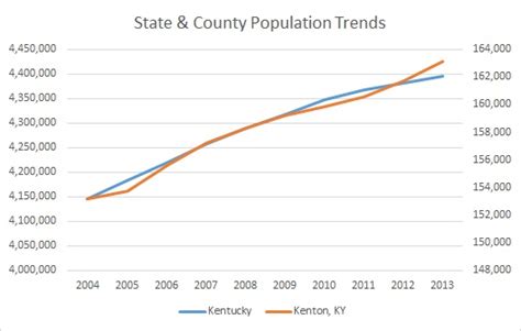 Kentucky And Kenton County Population Trends Russell Roberts Appraisals