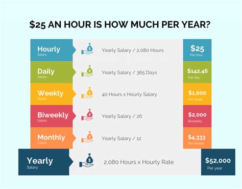 The Power Of Hourly To Yearly Conversions Demystifying 25 Per Hour