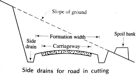 Road Highway Drainage Surface Drainage System Types Methods