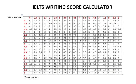 How To Calculate Your Ielts Score Youtube