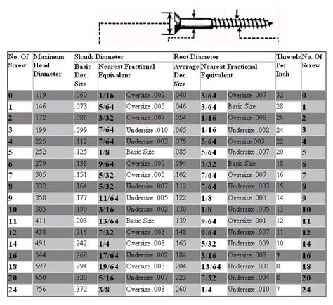 Wood Screw Sizes And Dimensions Chart