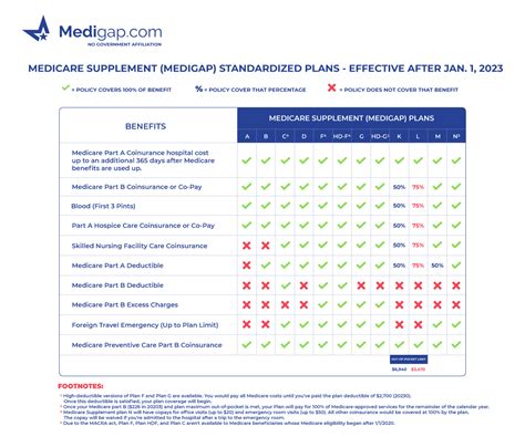 Updated Medicare Supplement Plans Comparison Charts For
