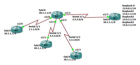 OSPF Default Routing The CCIE Lab