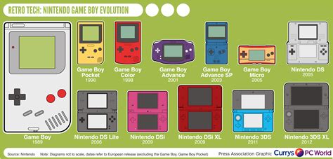 Retro Tech Nintendo Game Boy Evolution Visually