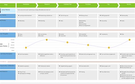 Customer Journey Mapping Example Car Purchase
