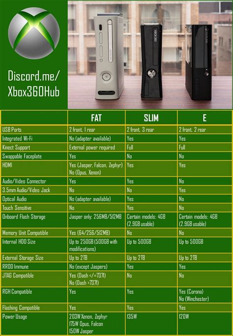 Visual The Ultimate Xbox 360 Comparison Chart Infographictv