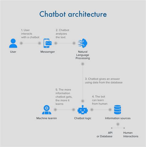 A Comprehensive Guide On Chatbot Development Benefits Features And