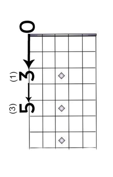 Before we dive into the easy one string guitar songs, there is some basic guitar knowledge, numbering systems, and diagrams that you will need to learn. Easy One String Guitar Tab - Kids First Guitar