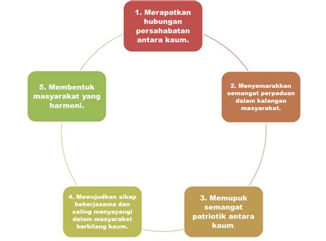 Dalam buku kehidupan masyarakat pada masa praakasara, masa hindu budha, dan masa islam (2019) karya tri worosetyaningsih, tata kehidupan masyarakat yang diatur melalui lembaga kesukuan, berubah menjadi lembaga kerajaan atau lembaga negara. Kepentingan Perpaduan Dalam Kalangan Masyarakat - storafh