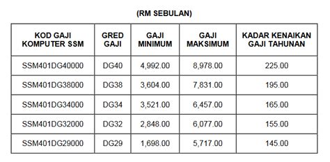 Pegawai yang tidak mencapai prestasi yang ditetapkan tidak layak menerima pergerakan gaji. Jadual Tangga Gaji Guru SSM Terkini DG29 Hingga DG54
