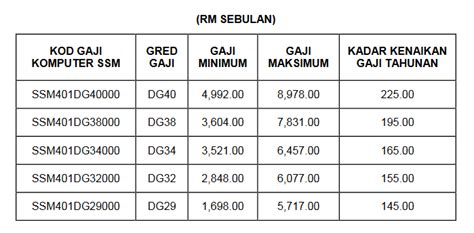 Berikut merupakan jadual tarikh pembayaran gaji 2018 penjawat awam yang dikeluarkan oleh jabatan akauntan negara malaysia (anm). Jadual Tangga Gaji Guru SSM Terkini DG29 Hingga DG54