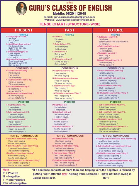 English Grammar Tenses Worksheets