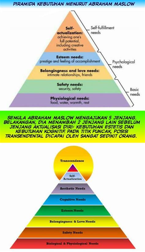 Piramida Abraham Maslow