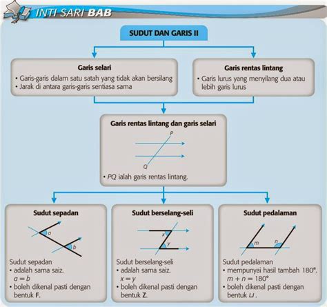 It is compatible with all android devices (required android 4.1+) and can also be able to install on pc & mac, you might need an android emulator such as bluestacks, andy os, koplayer, nox app. Puan Matematik Tingkatan 3: Peta Konsep B1 Sudut dan Garis 2