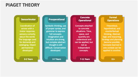 Piaget Theory PowerPoint And Google Slides Template PPT