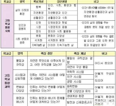 새학기 고1 통합사회·통합과학 교과서 첫 적용 머니투데이