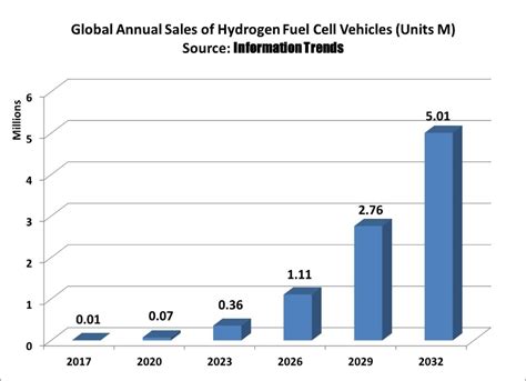 Hydrogen Fuel Cells Vehicles Are Future Of Automobile Says Report