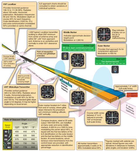 What Do You Know About The Ils — Cfi Steph