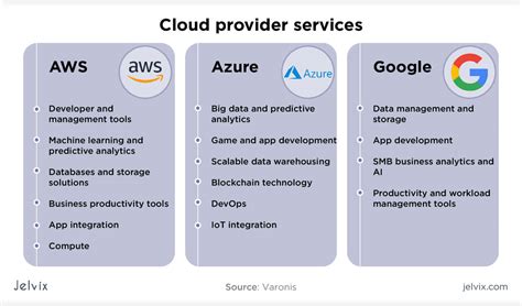 Aws Vs Azure Vs Google Cloud Best Cloud Platform Vrogue