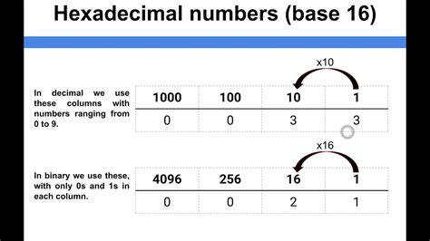 Data Representation Hexadecimal Numbers Base 16 Youtube