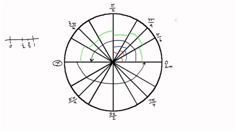 Angles On The Unit Circle In Radians Youtube