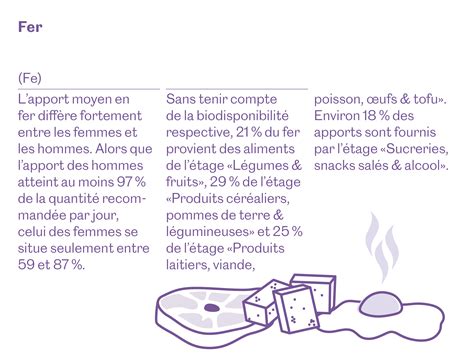 Apports En Vitamines Et Min Raux