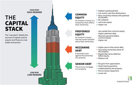 Capital Stack In Real Estate Investing Equity Vs Debt Arborcrowd