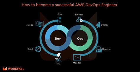 How To Become A Successful Aws Devops Engineer The Workfall Blog