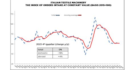 Italian Textile Machinery 2023 Fourth Quarter Orders Remain Stationary