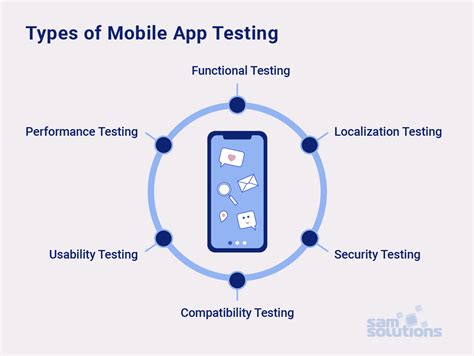 Mobile App Testing Types Tools Benefits Sam Solutions