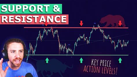 support and resistance youtube