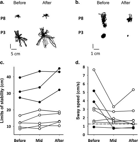 Sitting Balance Before And After Training A Trajectories Of The