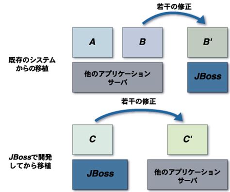 Actually, these are all different names for the same thing: ThinkIT 第1回：J2EE仕様準拠のAPサーバ 〜 JBoss (3/4)