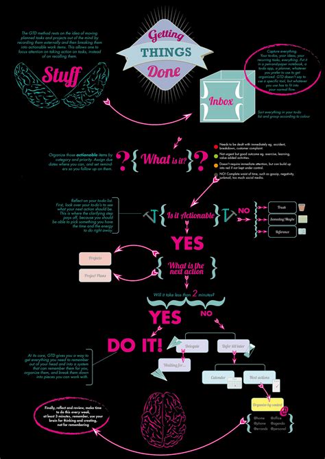 Getting Things Done Infographic On Behance