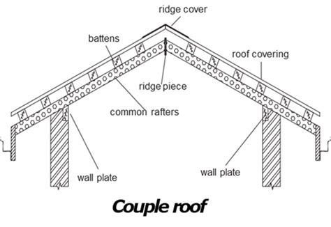 What Is Roof Types Of Roof Pitched Or Sloping Roofs Flat Roofs