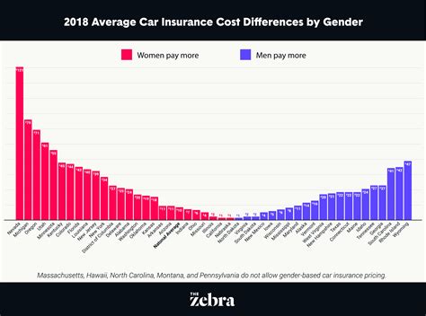 So who cares about color? Study: Women Now Pay More Than Men for Car Insurance in 25 States | The Zebra