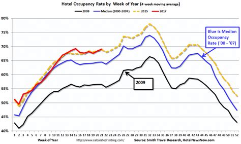 Calculated Risk Hotels Hotel Occupancy Rate Flat Year Over Year