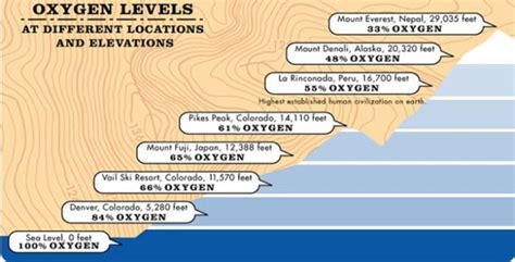How Oxygen Level Varies In Different Locations And Elevations Snowbrains