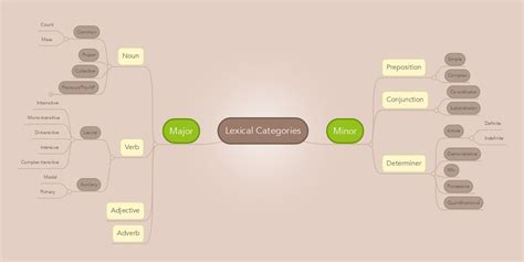 Lexical Categories Mindmeister Mind Map