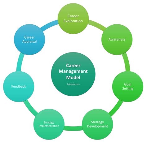 Career Management Benefits Career Management Model